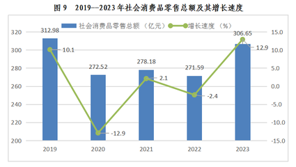 西雙版納傣族自治州2023年日用品銷售市場穩健發展，消費活力持續釋放